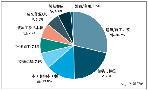 【膠粘劑行業(yè)的核心競(jìng)爭(zhēng)力】：產(chǎn)品結(jié)構(gòu)優(yōu)化、高性能、綠色環(huán)保